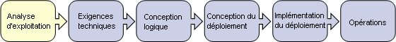 Phase d'analyse d'exploitation en évidence dans le cycle de vie de la solution 