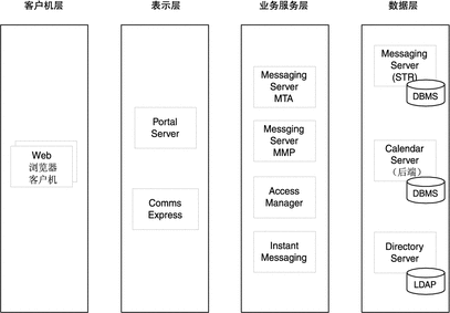 绘图；用方框包围文本中列出的组件。