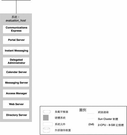 代表名為評估主機的電腦系統的方塊；其上疊加的是代表評估系統上安裝的元件的較小方塊。