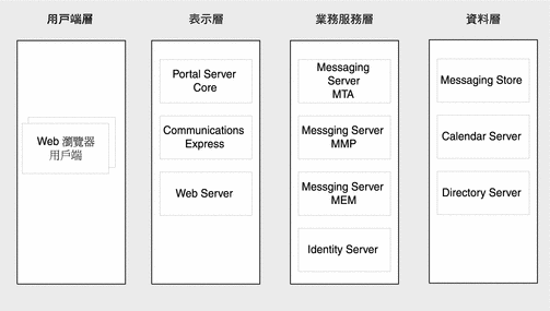 繪圖; 包含表示以文字列出的元件的方塊。