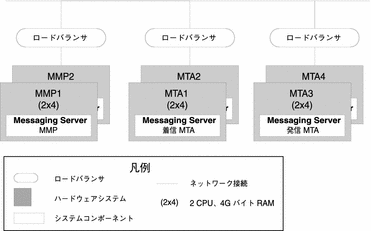 Messaging Server MMP および MTA の各コンポーネントの可用性を示すアーキテクチャー図。