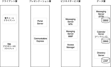 多層アーキテクチャーに配備されたアイデンティティーベースの通信シナリオの論理コンポーネントを示す図。