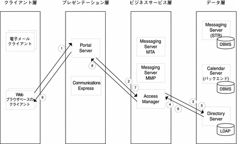 ユースケース 1 のアイデンティティーベースの通信シナリオのデータフローを示す図。