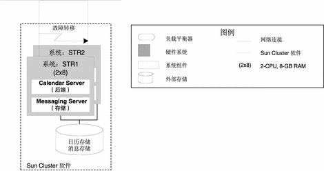 体系结构示意图，显示了为实现故障转移而使用 Sun Cluster 软件部署的 Calendar Server 和 Message Server 存储。