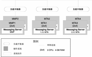 显示 Messaging Server MMP 和 MTA 组件的可用性的体系结构示意图。