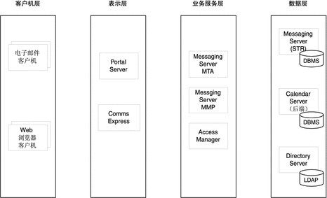 此示意图显示了多层体系结构中部署的基于身份的通信方案的逻辑组件。