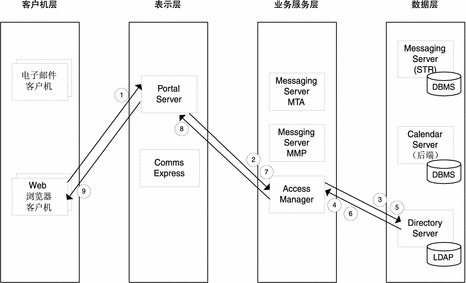 显示使用案例 1 的基于身份的通信方案组件间的数据流的示意图。