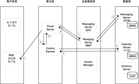 显示使用案例 2 的基于身份的通信方案组件间的数据流的示意图。