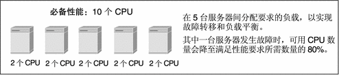 显示的是用于满足 10 CPU 性能要求的五台服务器，每台服务器上安装有 2 个 CPU。