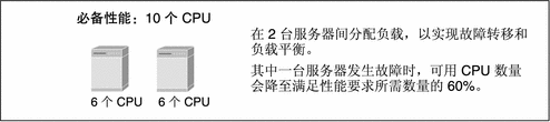 显示用于满足 10 CPU 性能要求的两台服务器，每台服务器上安装有 6 个 CPU。