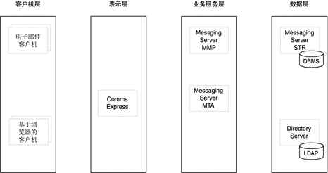 示意图显示了在多层体系结构中部署的 Messaging Server 方案的逻辑组件。