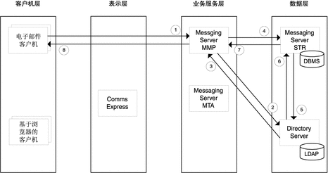 显示使用案例 1 的 Messaging Server 组件间数据流的示意图。