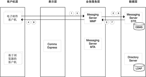 显示使用案例 2 的 Messaging Server 组件间数据流的示意图。