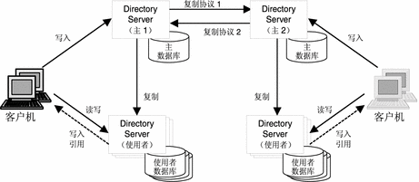 显示多主复制策略的数据流的示意图。