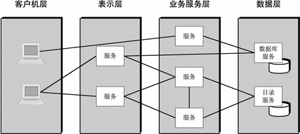 此图显示了多层体系结构中服务间的关系。