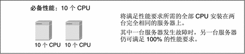 显示用于满足 10 CPU 性能要求的两台复制服务器，每台服务器上安装有 10 个 CPU。