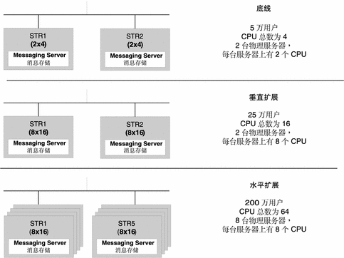 体系结构示意图显示了垂直和水平扩展与一个底线体系结构相比较的情况。