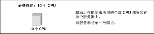 显示可满足性能要求的安装了 10 个 CPU 的单个服务器。