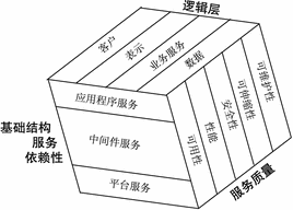 以立方体的三个面表示 Java ES 解决方案体系结构三维的示意图。