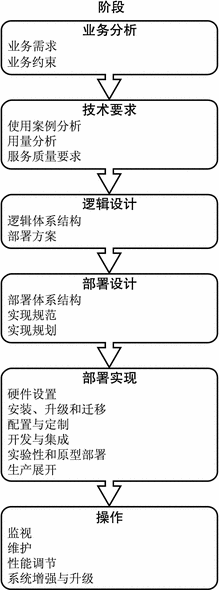 “业务分析”、“技术要求”、“逻辑设计”、“部署设计”、“部署实现”及“操作”各阶段顺序图。