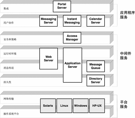 Java Enterprise System 各组件间关系图。