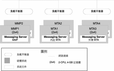 架構圖顯示 Messaging Server MMP 和 MTA 元件的可用性。