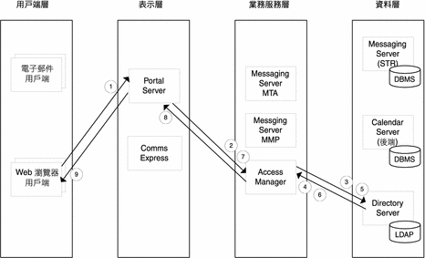本圖描述使用實例 1 的身分識別型通訊方案元件之間的資料流程。