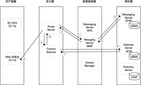 說明使用實例 2 以識別為基礎的通訊方案元件間資料流程的示意圖。