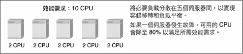 顯示分別使用 2 個 CPU 來滿足 10 個 CPU 效能需求的五個伺服器。