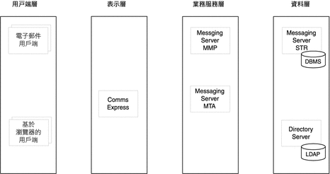 顯示多層架構中部署的 Messaging Server 方案的邏輯元件的示意圖。