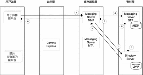 說明使用實例 1 Messaging Server 元件間資料流程的示意圖。 說明使用實例 1 Messaging Server 元件間資料流程的示意圖。