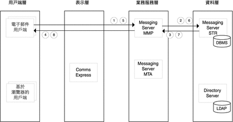 說明使用實例 2 Messaging Server 元件間資料流程的示意圖。