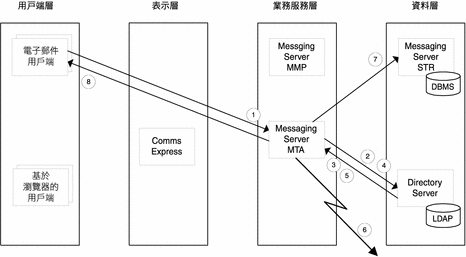 說明使用實例 3 Messaging Server 元件間資料流程的示意圖。