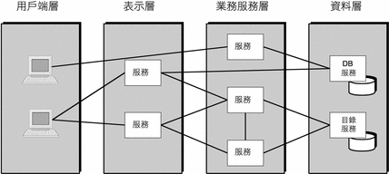 下圖顯示多層架構中服務的關係。