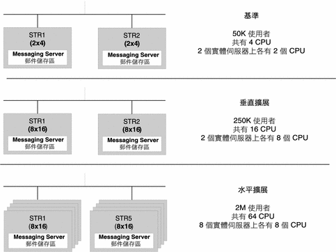 架構圖顯示與基準架構進行比較的垂直和水平調整。