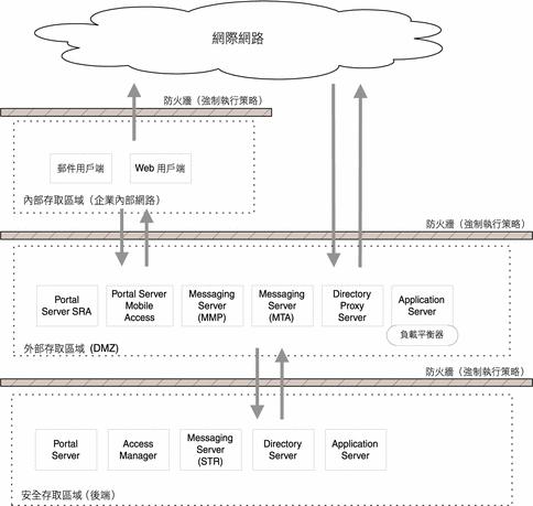 此圖顯示安全存取區域中如何放置 Java ES 元件。