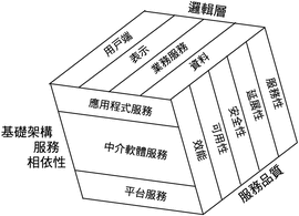 以立方體的三個面表現 Java ES 解決方案架構三維的示意圖。