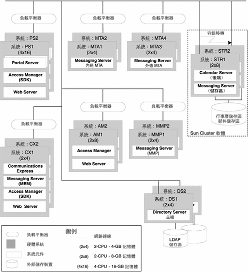 本圖顯示部署架構的佈局範例。