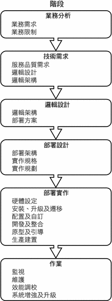 圖表顯示業務分析、技術需求、邏輯設計、部署設計、部署實作和作業階段。