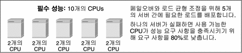 10개 CPU 성능 요구 사항을 충족시키기 위해 각각 2개의 CPU가 있는 다섯 개의 서버를 보여줍니다.