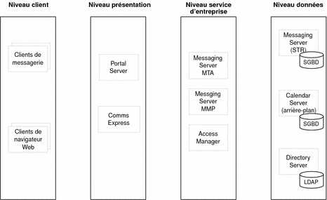 Diagramme présentant les composants logiques d'un scénario de communications basées sur les identités déployé dans une architecture à plusieurs niveaux.