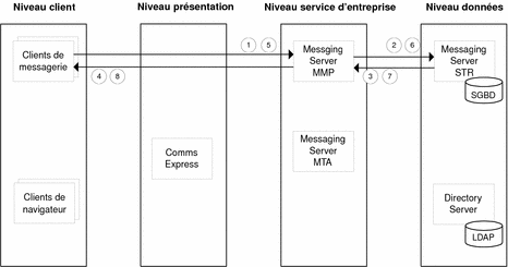 Diagramme illustrant le flux de données entre les composants de Messaging Server pour le deuxième cas d'utilisation.