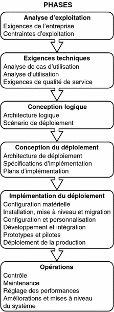 Diagramme montrant les phases d'analyse d'exploitation, d'exigences techniques, de conception logique, de conception du déploiement, d'implémentation du déploiement et de fonctionnement. 