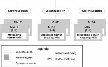 Das Architekturdiagramm zeigt die Verfügbarkeit von Messaging Server MMP- und MTA-Komponenten.