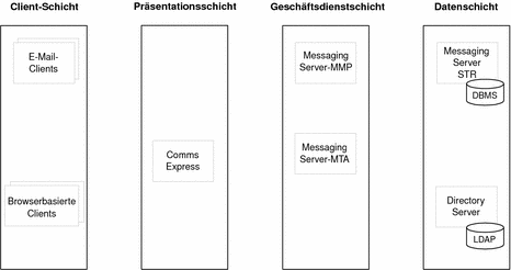 Diagramm, in dem die logischen Komponenten für ein in einer mehrschichtigen Architektur bereitgestelltes Messaging Server-Szenario dargestellt werden.