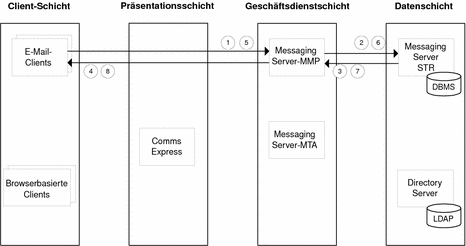 Diagramm, in dem der Datenstrom zwischen Messaging Server-Komponenten für Anwendungsfall 2 dargestellt wird.