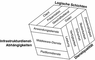 Diagramm, in dem die drei Pfeiler der Java ES-Lösungsarchitktur als dreiseitiger Würfel dargestellt werden.