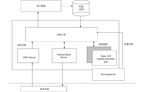 数据迁移