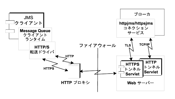 ޤϡHTTP ץ HTTP ȥͥ륵֥åȤˤꡢåɤΤ褦˥ե̲᤹뤫򼨤ޤޤʸޤ