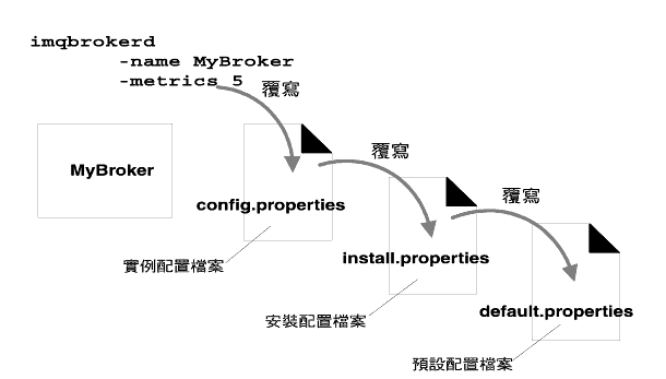 ϪܫOﶵмg config.properties ﶵAconfig.properties ﶵмg install.properties ﶵA install.properties ﶵhмgw]ﶵC